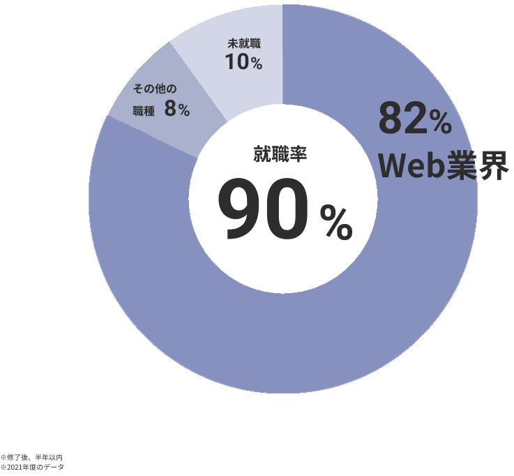 就職率