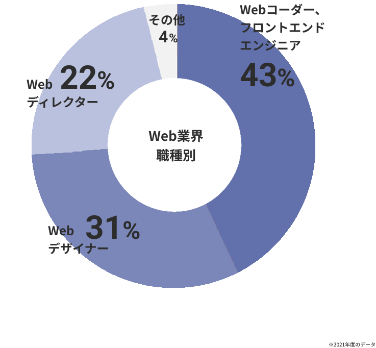 職種別就職率